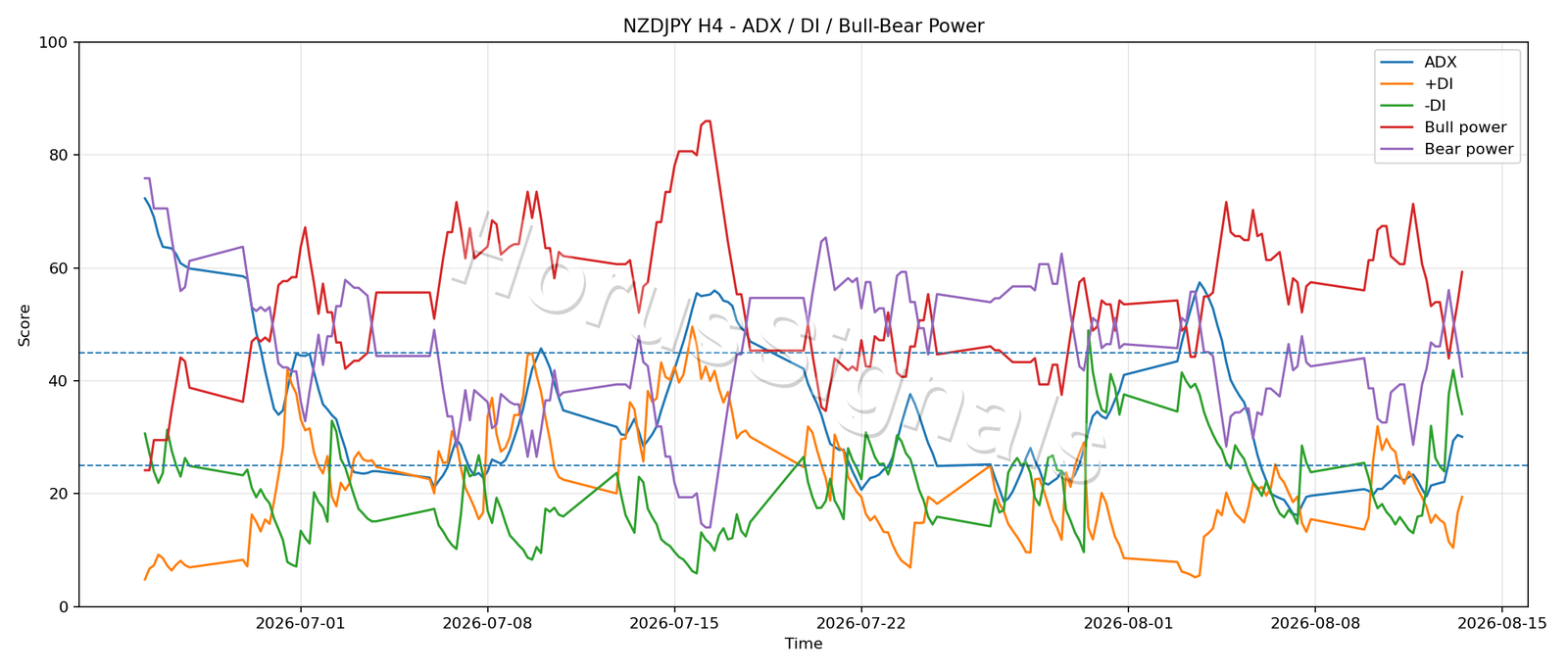 NZDJPY H4 03 ADX POWER
