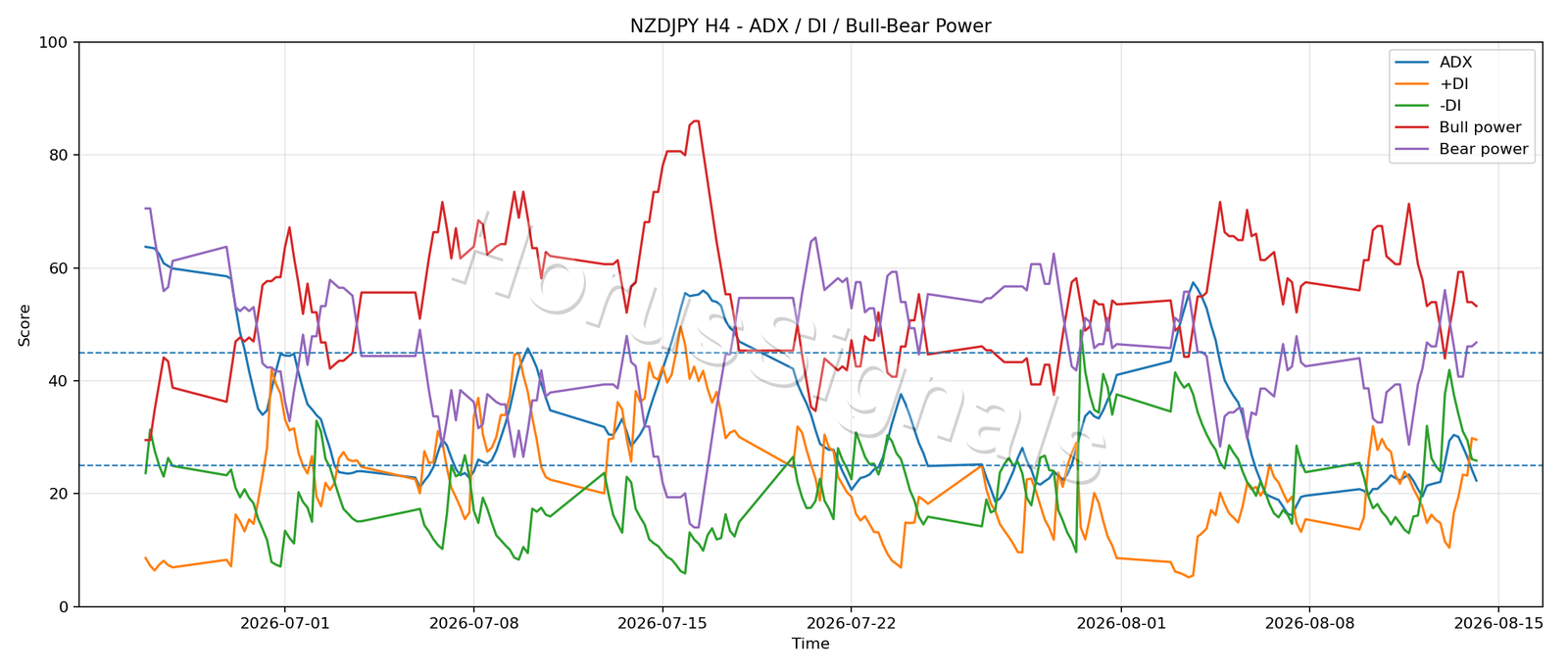 NZDJPY H4 03 ADX POWER
