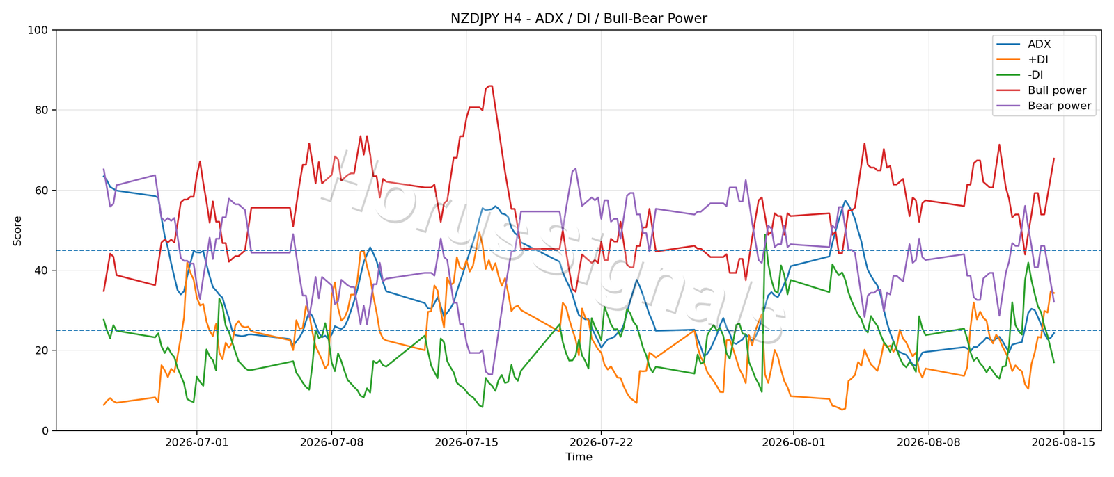 NZDJPY H4 03 ADX POWER