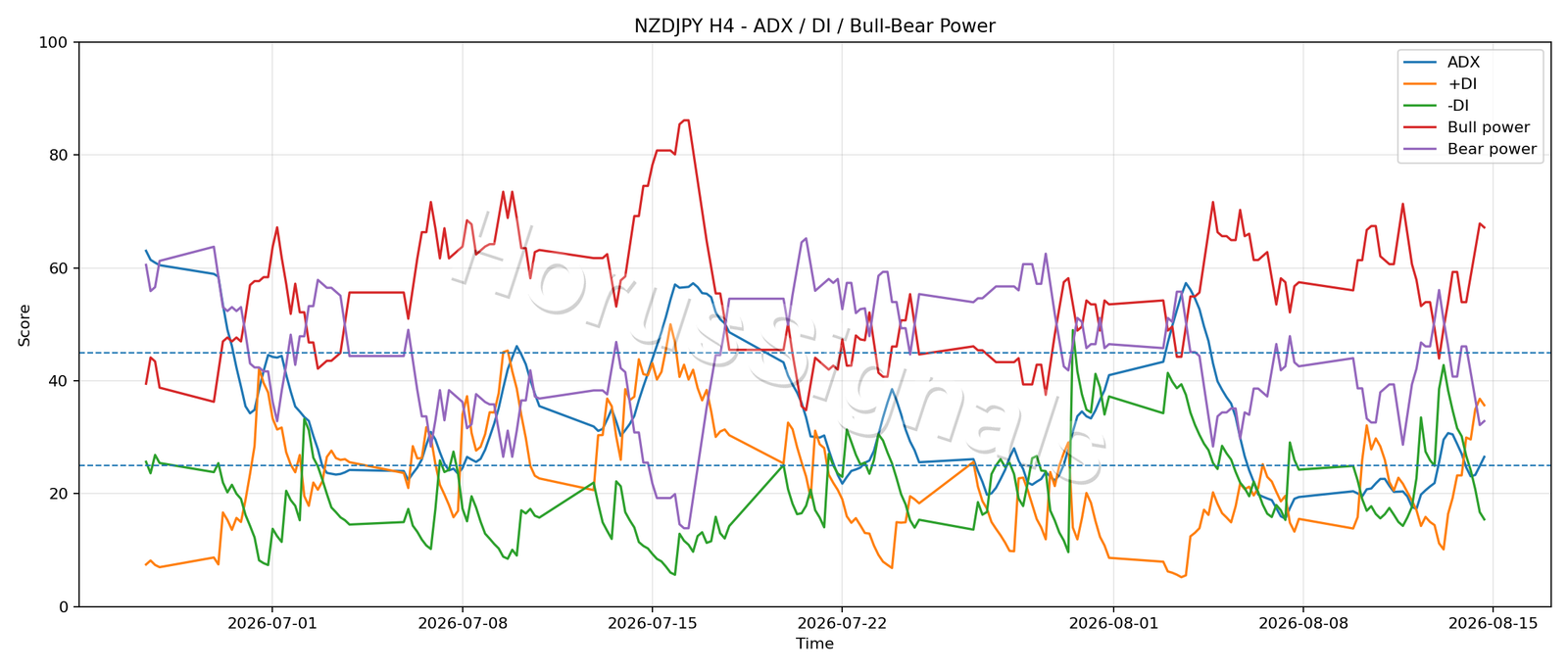 NZDJPY H4 03 ADX POWER