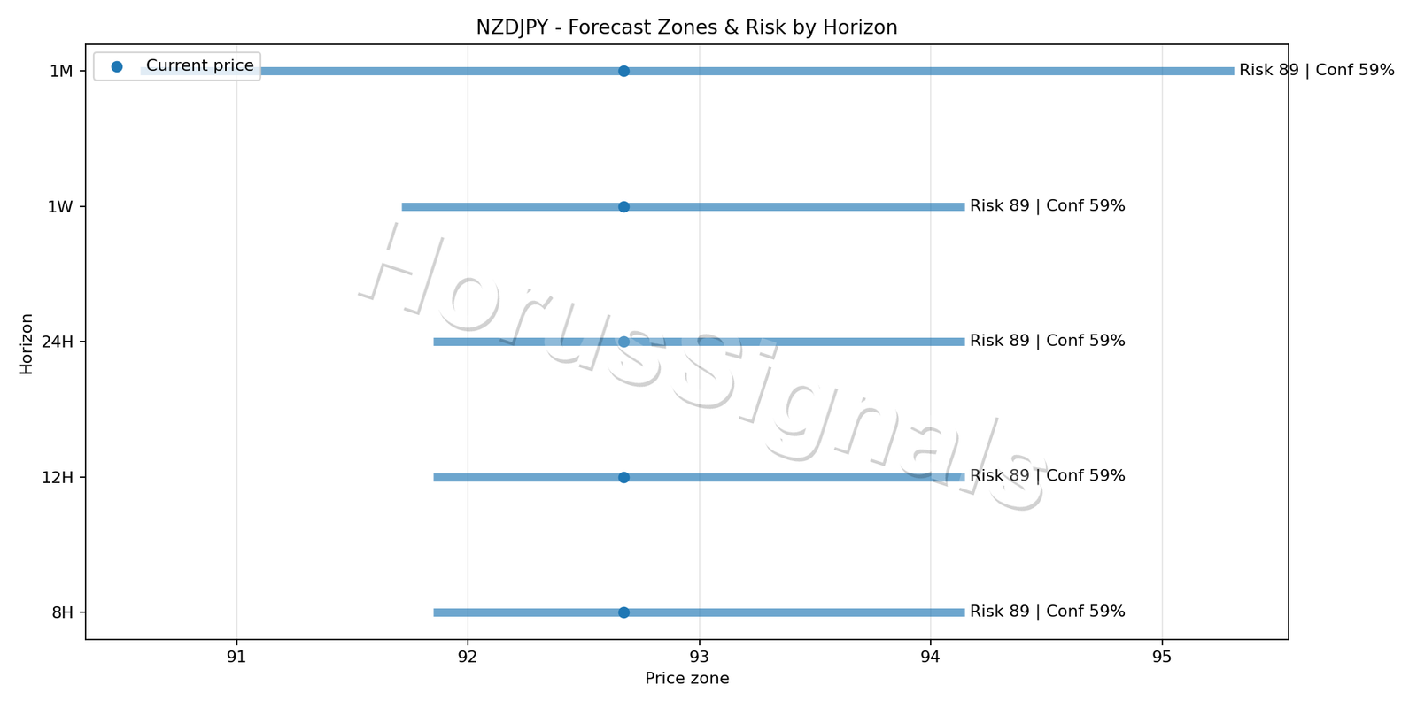 NZDJPY H4 04 FORECAST RISK