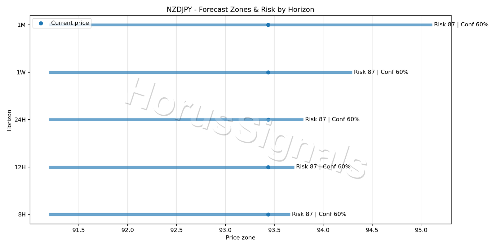 NZDJPY H4 04 FORECAST RISK