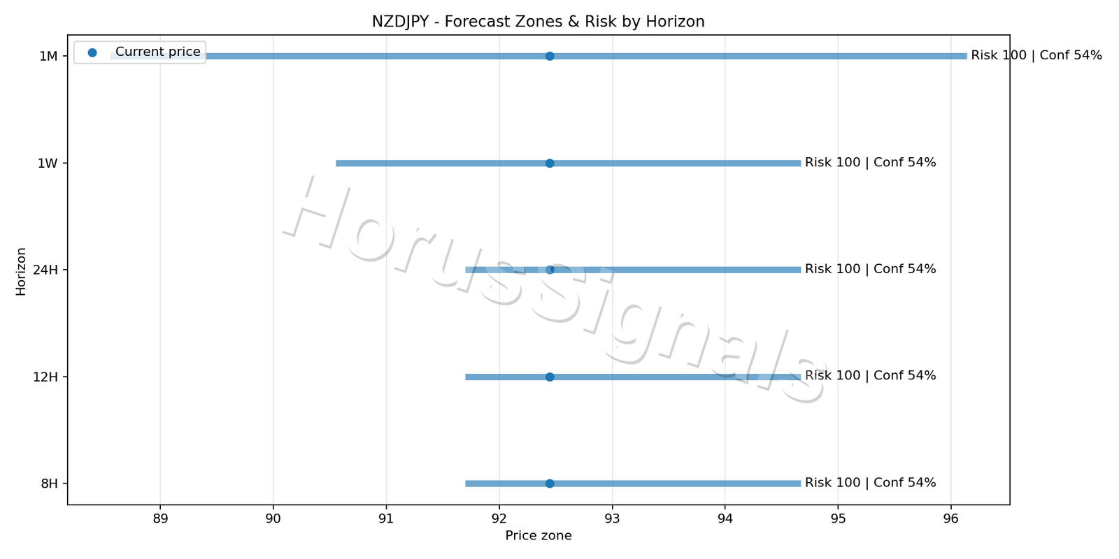 NZDJPY H4 04 FORECAST RISK