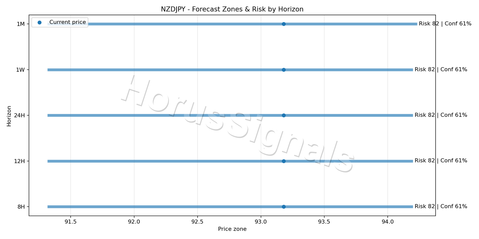 NZDJPY H4 04 FORECAST RISK