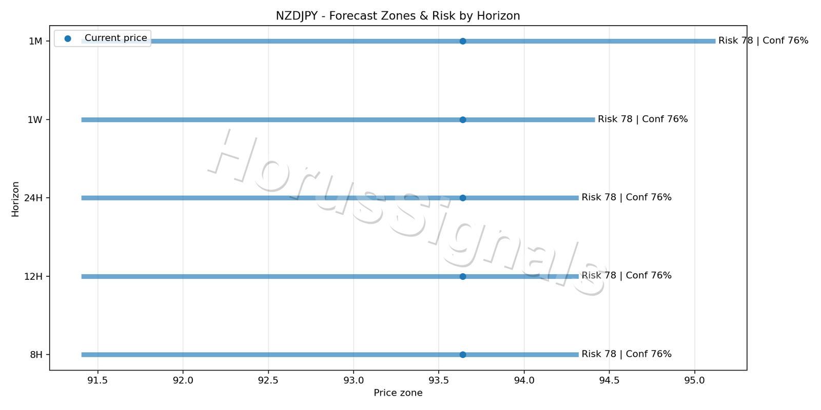 NZDJPY H4 04 FORECAST RISK
