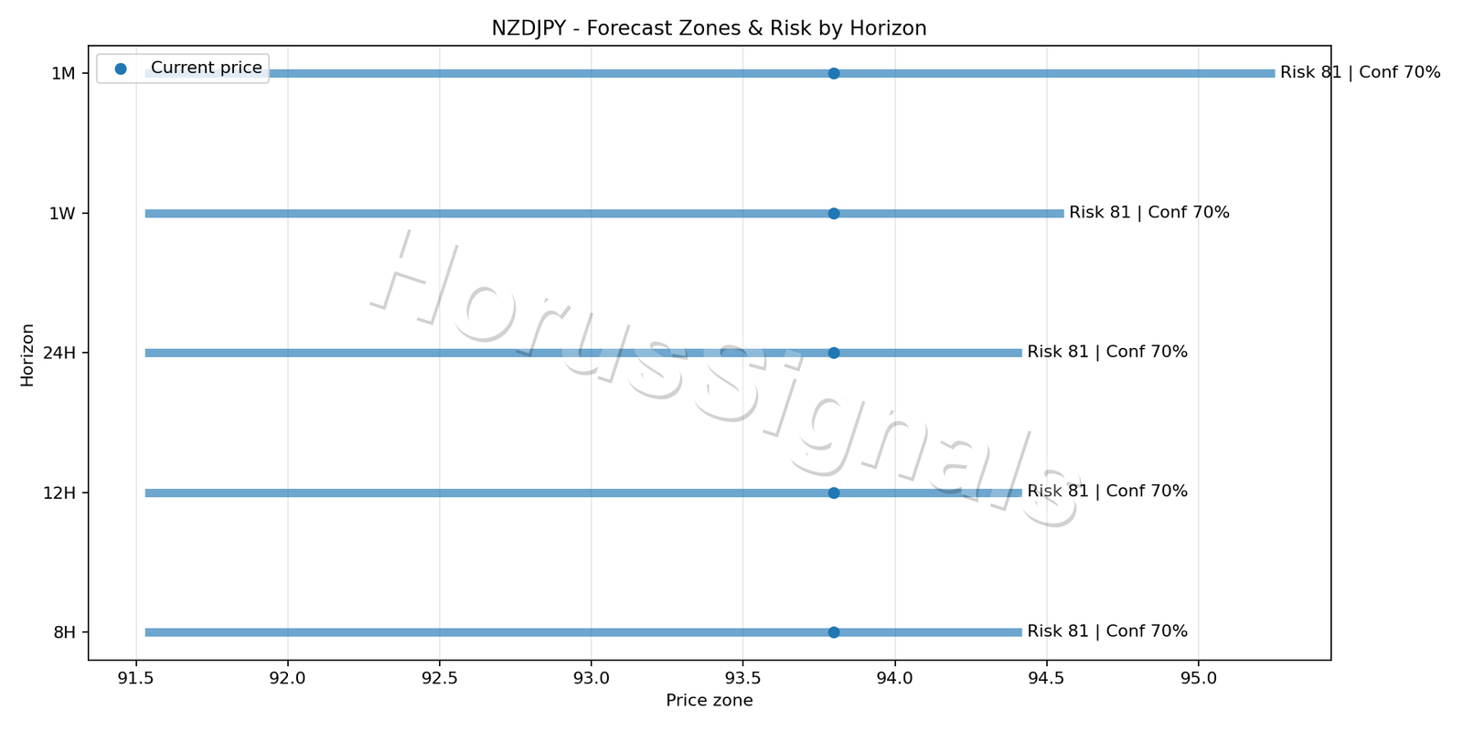 NZDJPY H4 04 FORECAST RISK