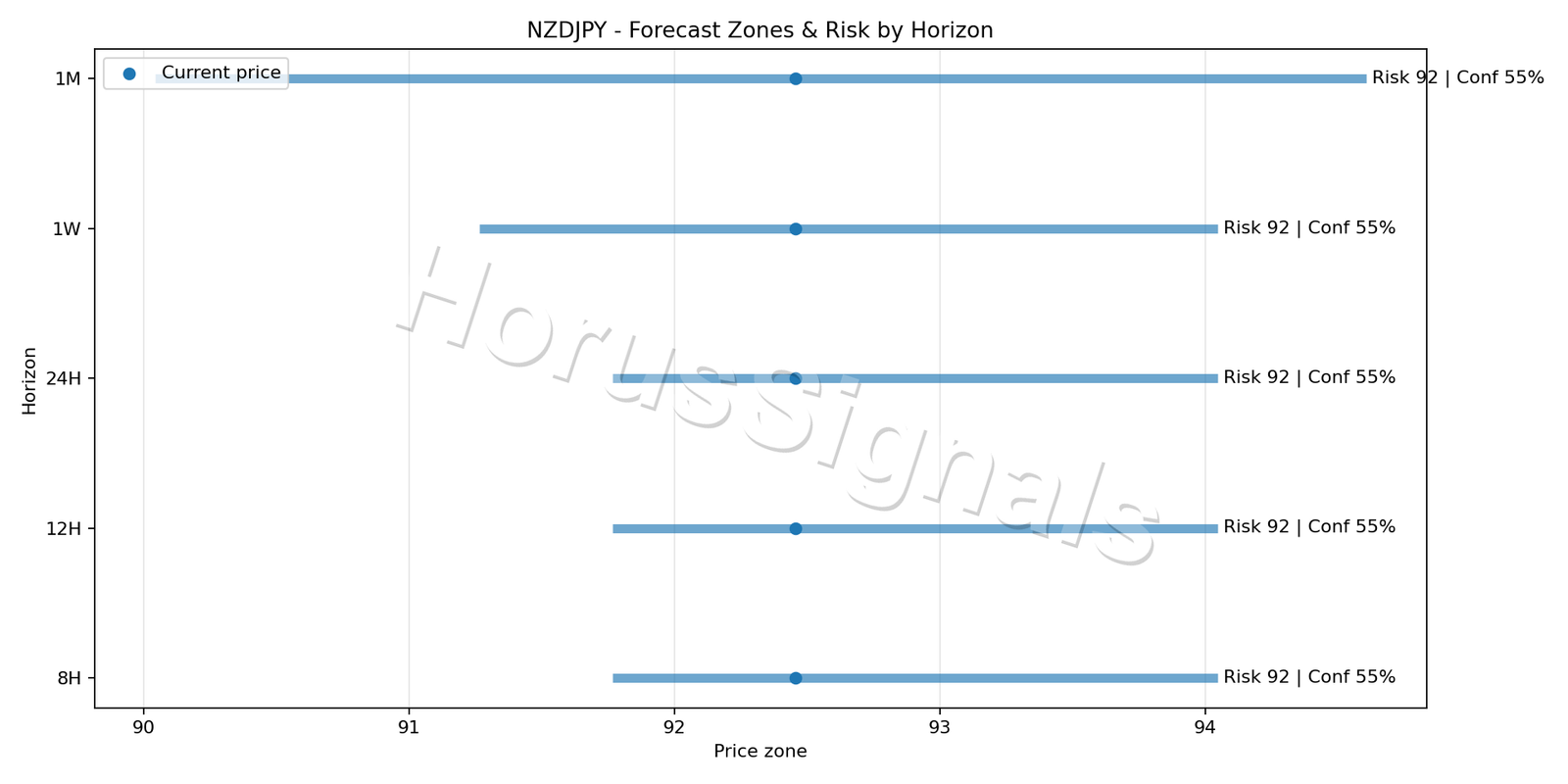 NZDJPY H4 04 FORECAST RISK