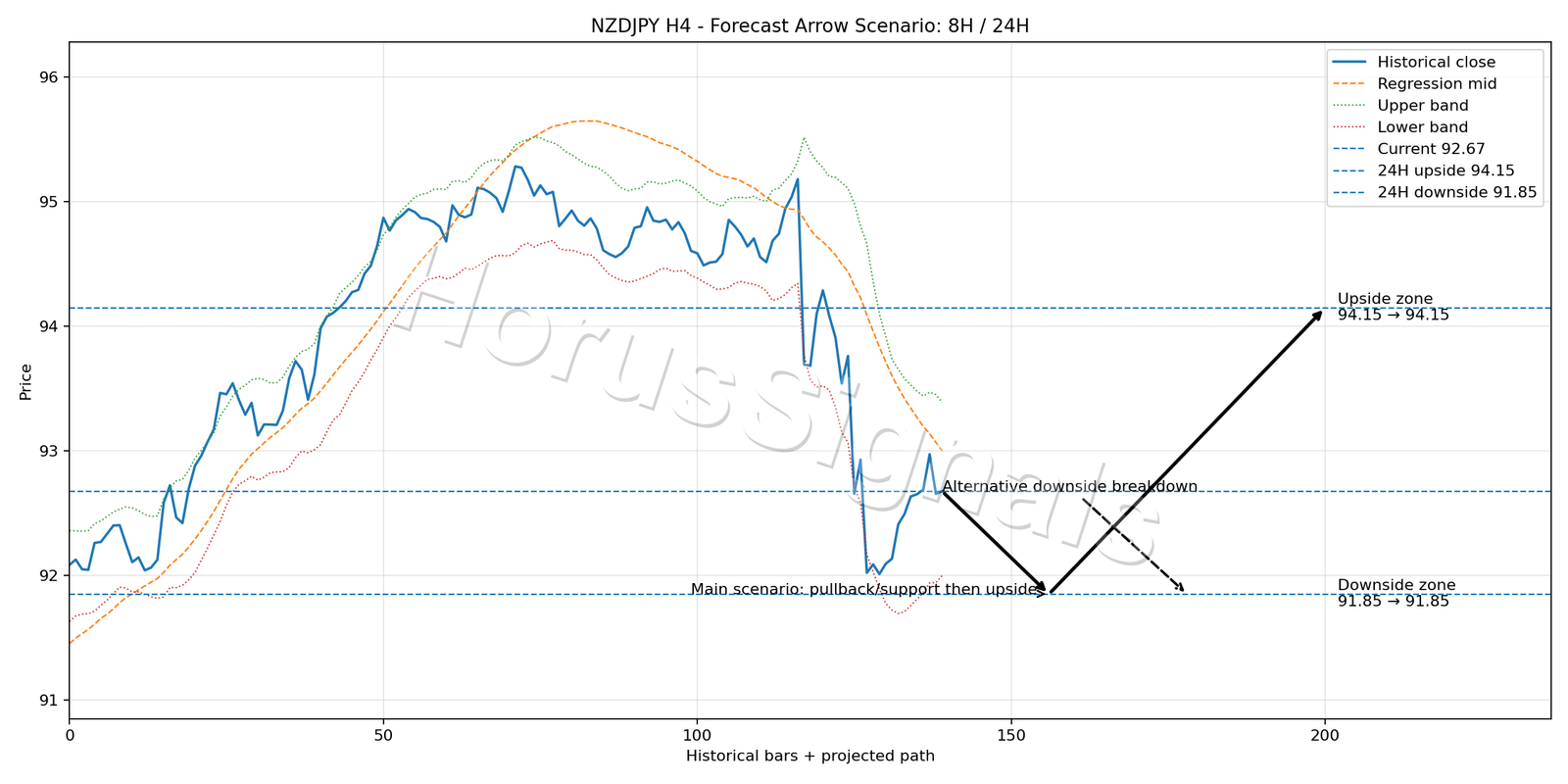 NZDJPY H4 05 FORECAST ARROW SCENARIO