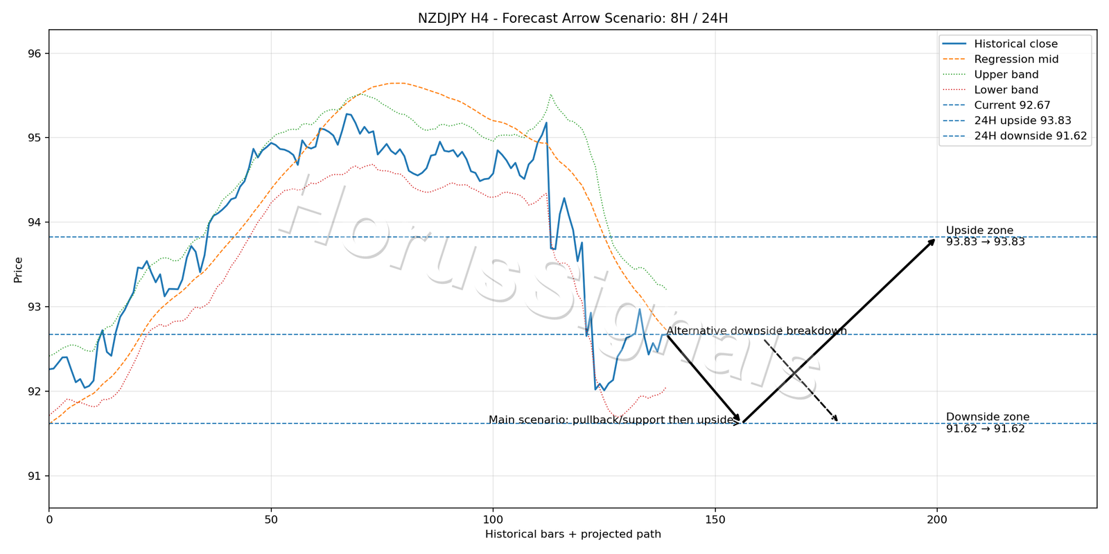 NZDJPY H4 05 FORECAST ARROW SCENARIO