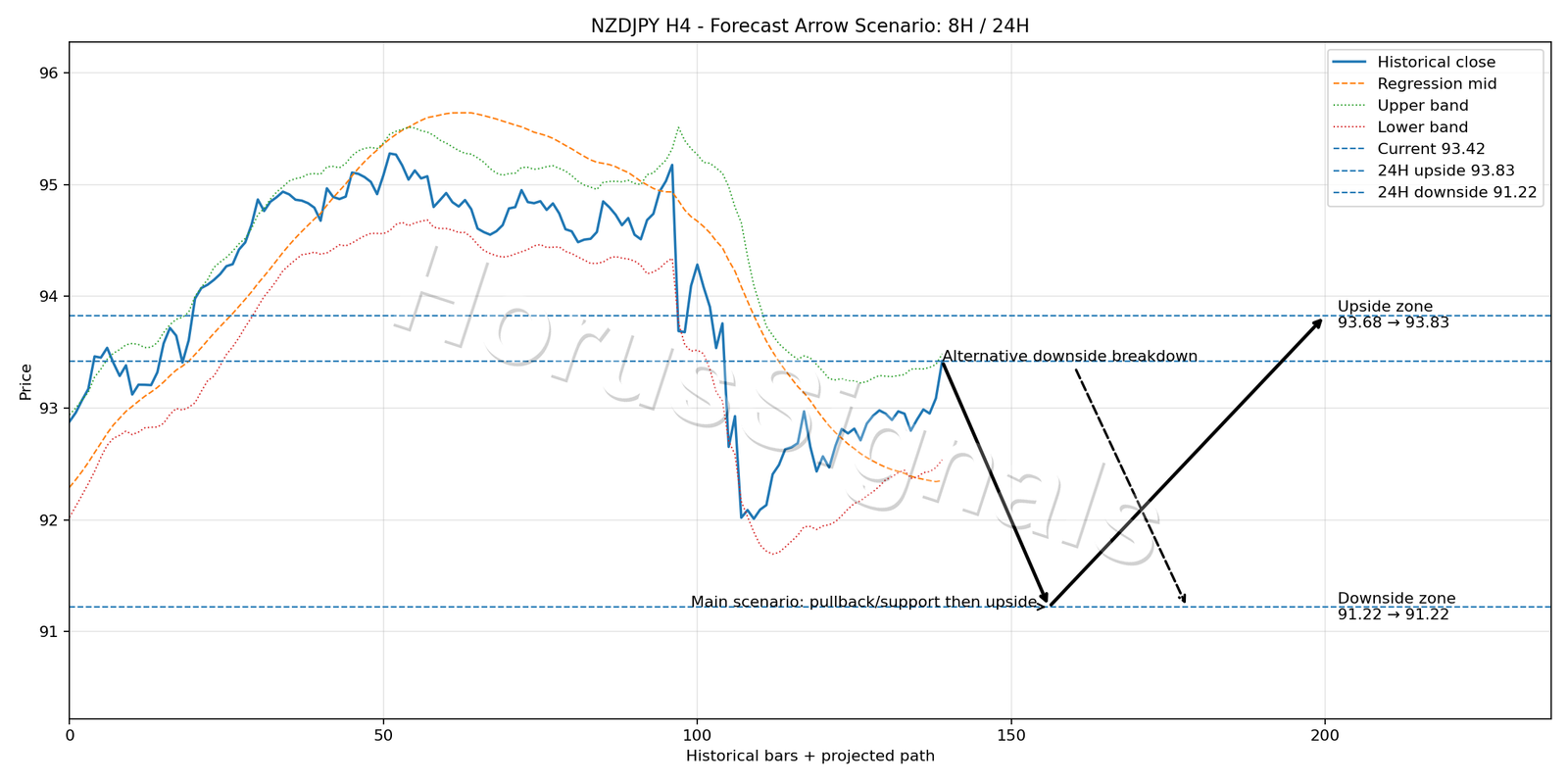 NZDJPY H4 05 FORECAST ARROW SCENARIO