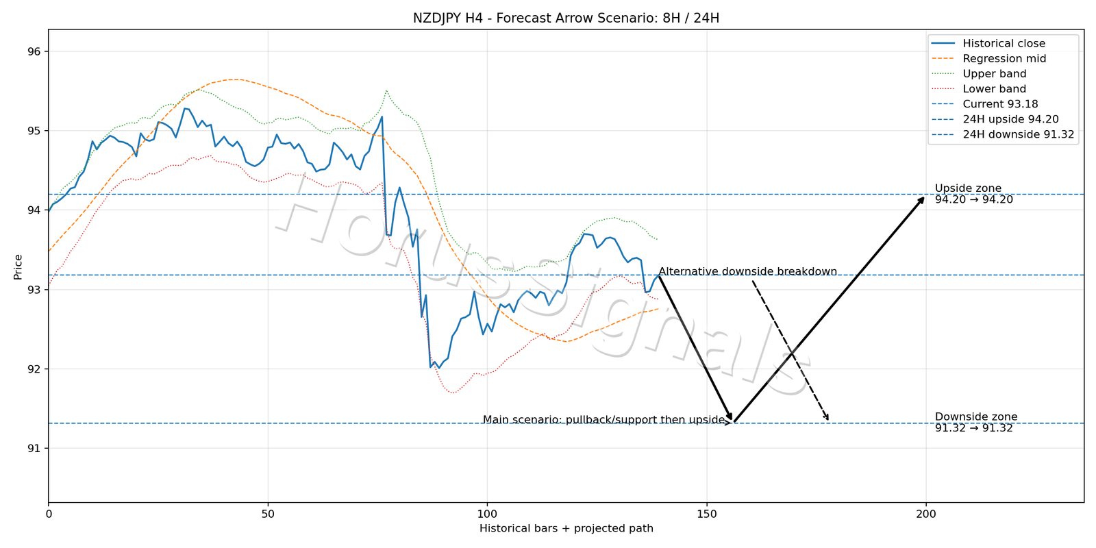 NZDJPY H4 05 FORECAST ARROW SCENARIO