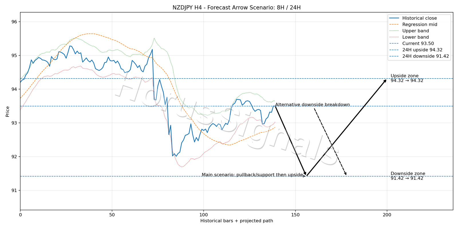 NZDJPY H4 05 FORECAST ARROW SCENARIO