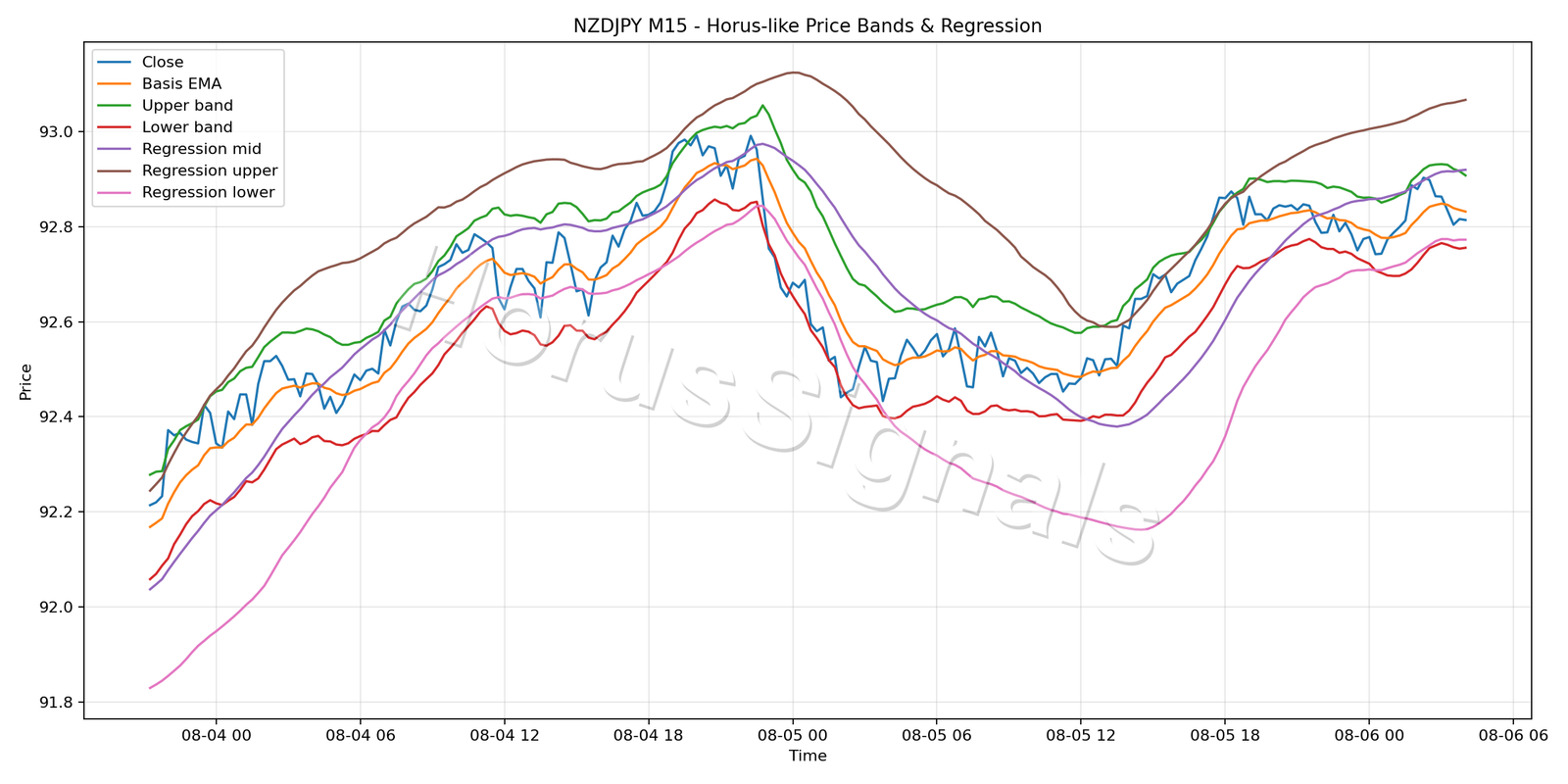 NZDJPY M15 01 PRICE BANDS REGRESSION