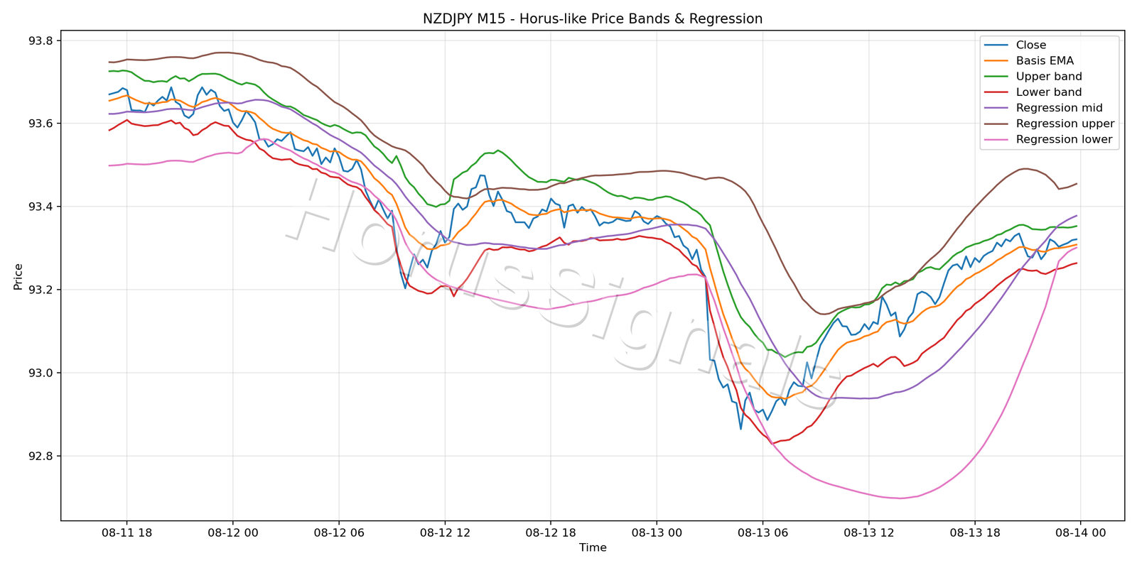 NZDJPY M15 01 PRICE BANDS REGRESSION