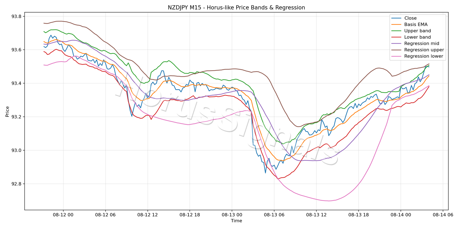 NZDJPY M15 01 PRICE BANDS REGRESSION