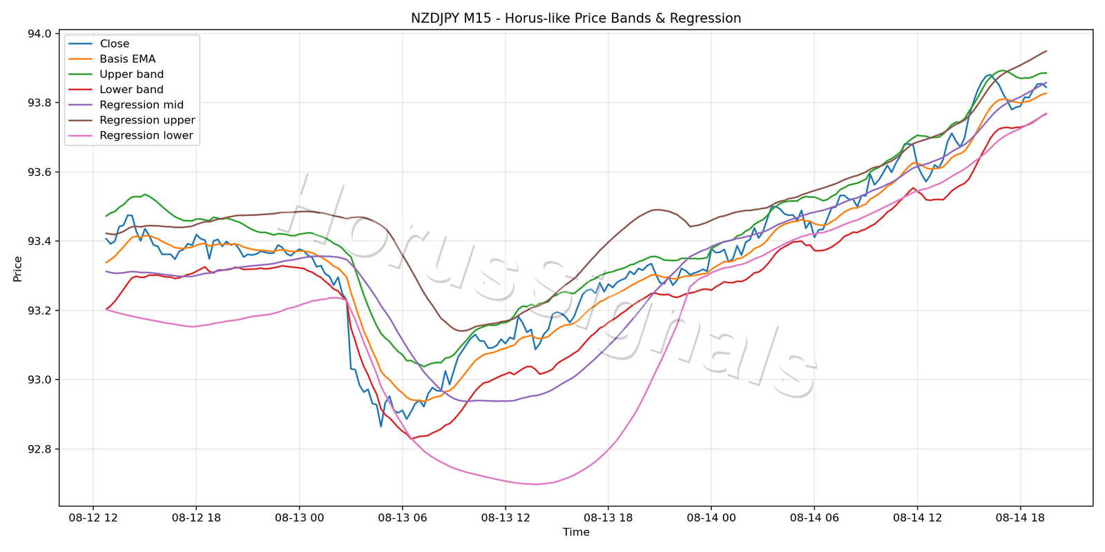 NZDJPY M15 01 PRICE BANDS REGRESSION