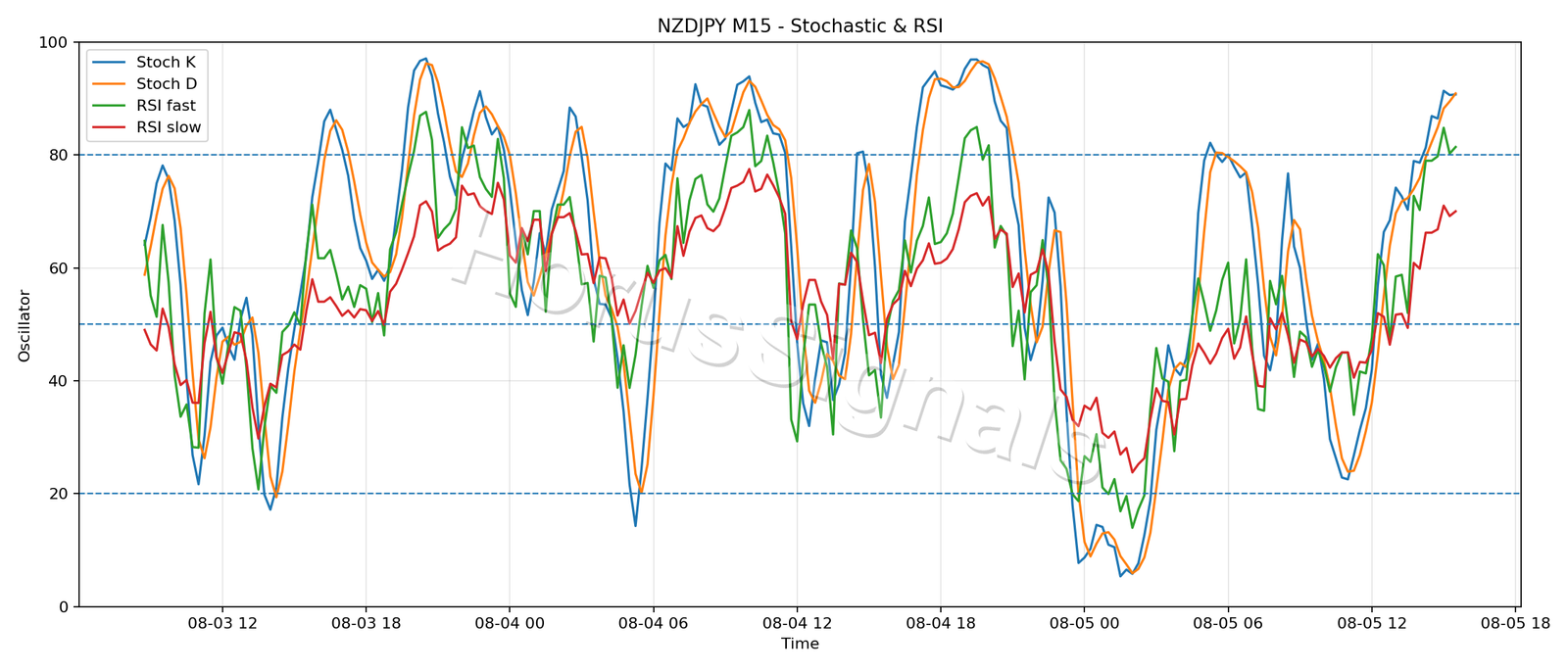NZDJPY M15 02 STOCH RSI