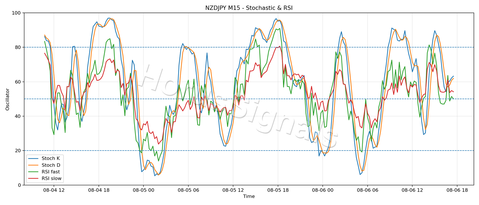 NZDJPY M15 02 STOCH RSI