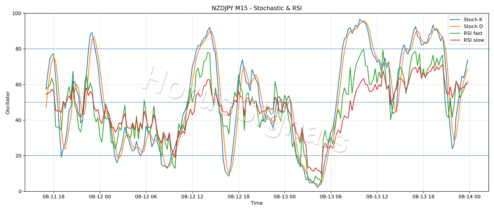 NZDJPY M15 02 STOCH RSI