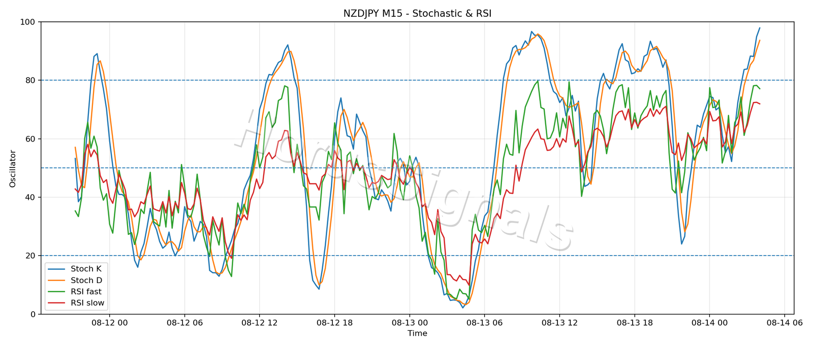 NZDJPY M15 02 STOCH RSI