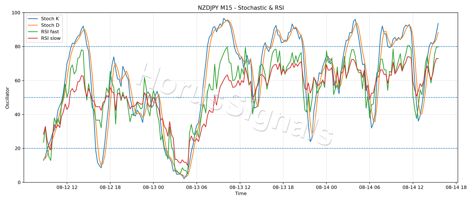 NZDJPY M15 02 STOCH RSI