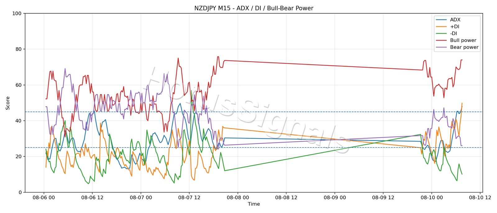 NZDJPY M15 03 ADX POWER
