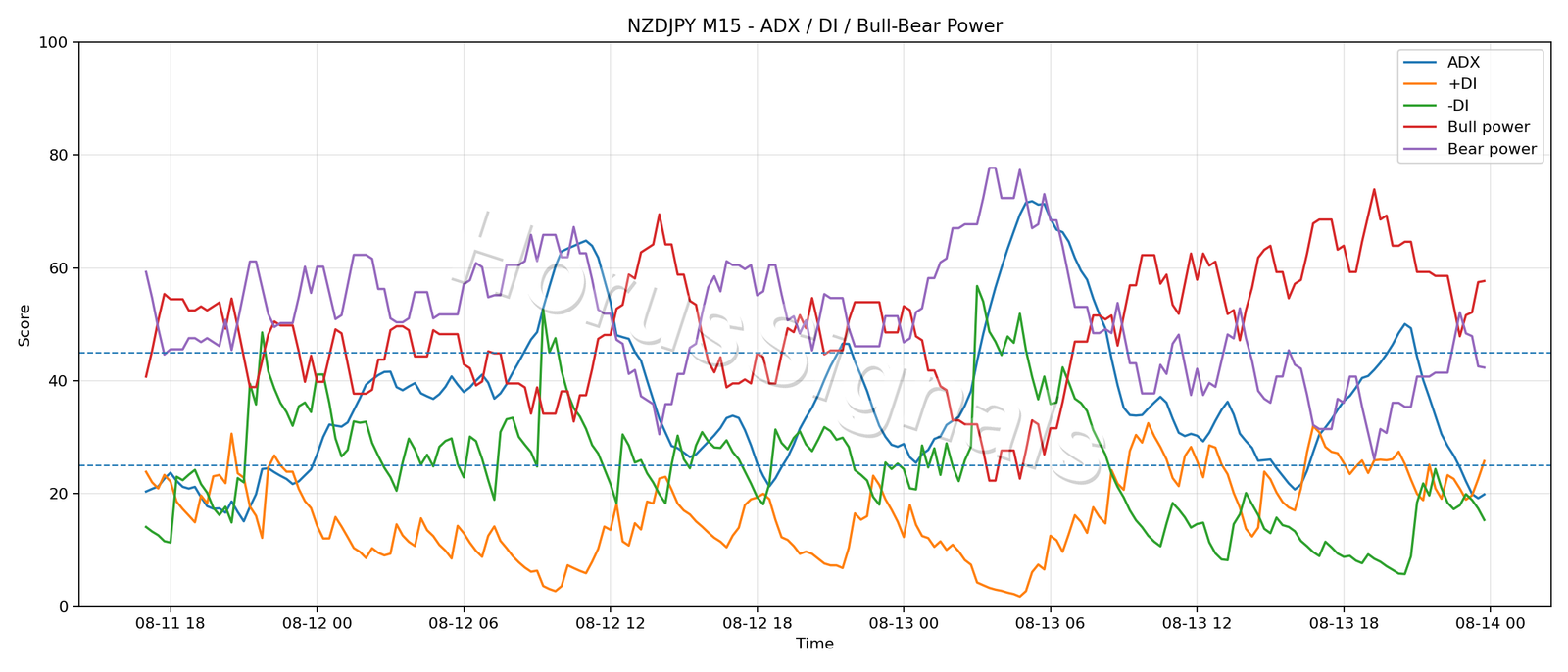 NZDJPY M15 03 ADX POWER