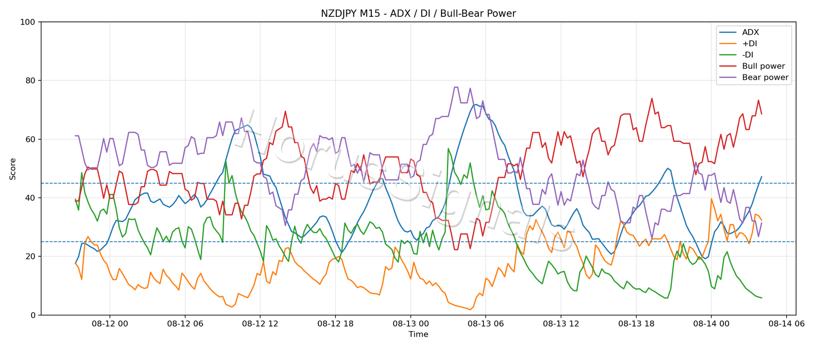 NZDJPY M15 03 ADX POWER