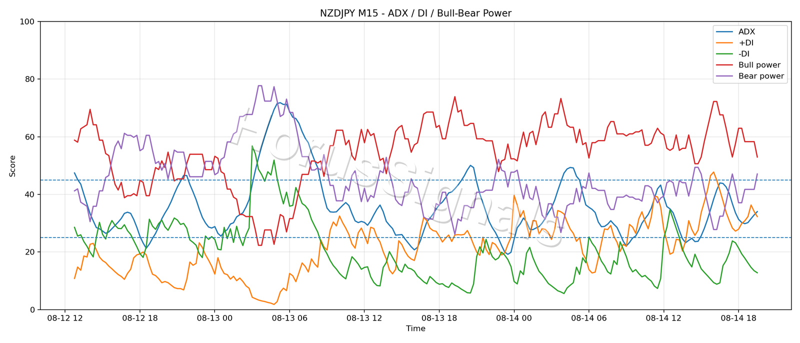 NZDJPY M15 03 ADX POWER