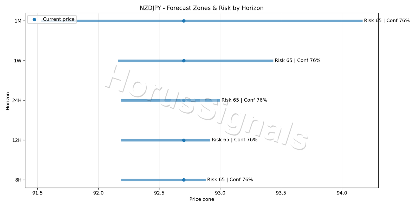 NZDJPY M15 04 FORECAST RISK