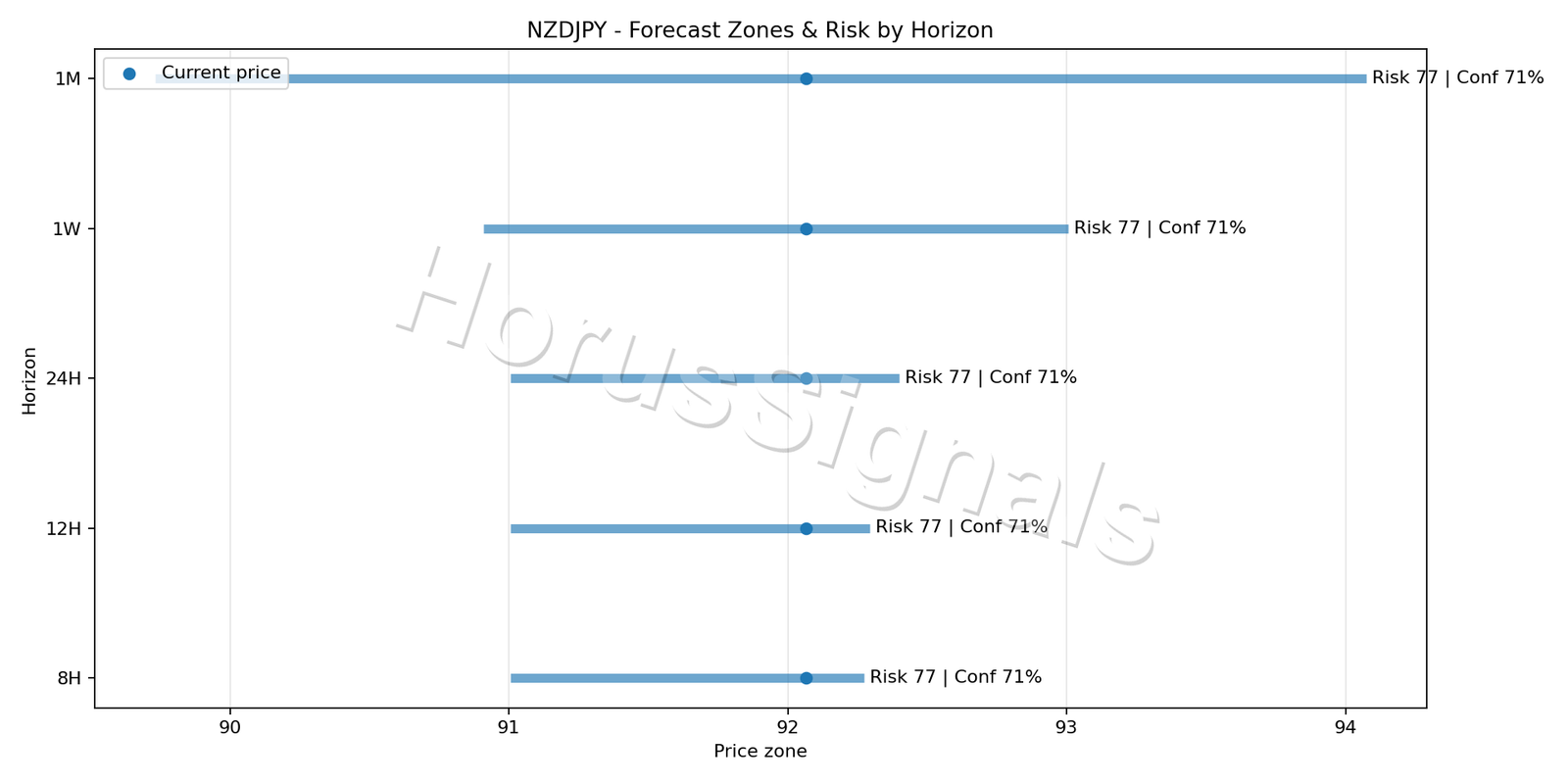 NZDJPY M15 04 FORECAST RISK
