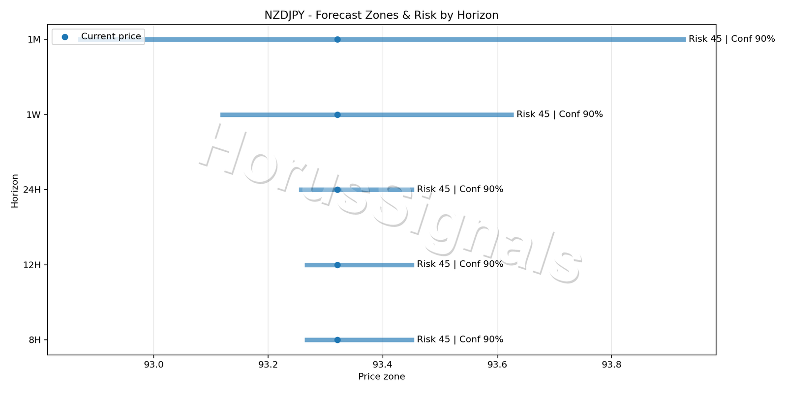 NZDJPY M15 04 FORECAST RISK