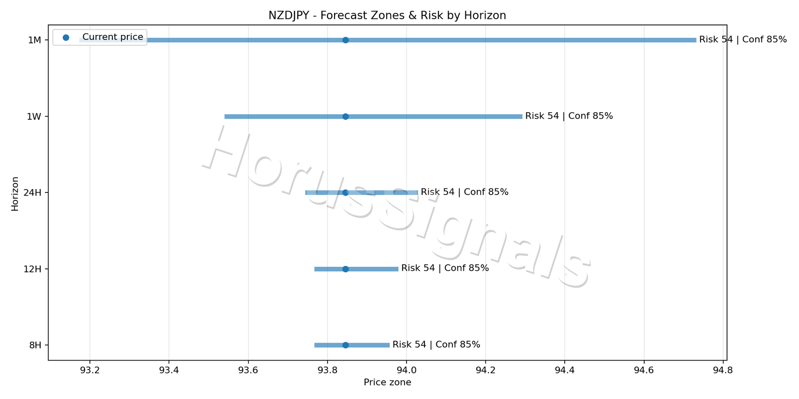 NZDJPY M15 04 FORECAST RISK