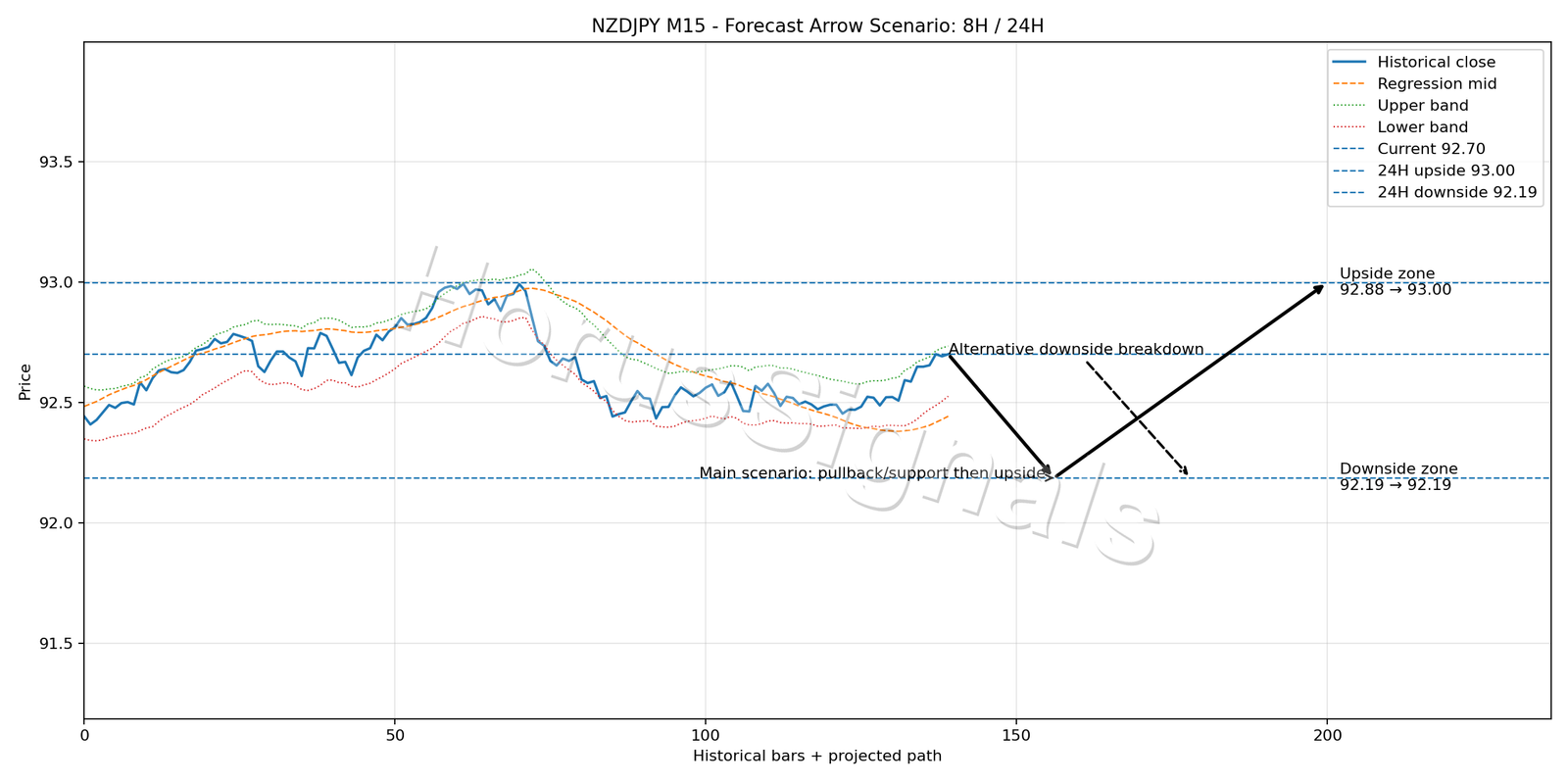 NZDJPY M15 05 FORECAST ARROW SCENARIO