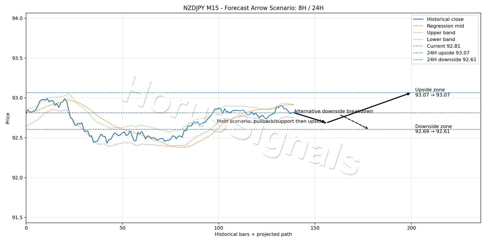 NZDJPY M15 05 FORECAST ARROW SCENARIO