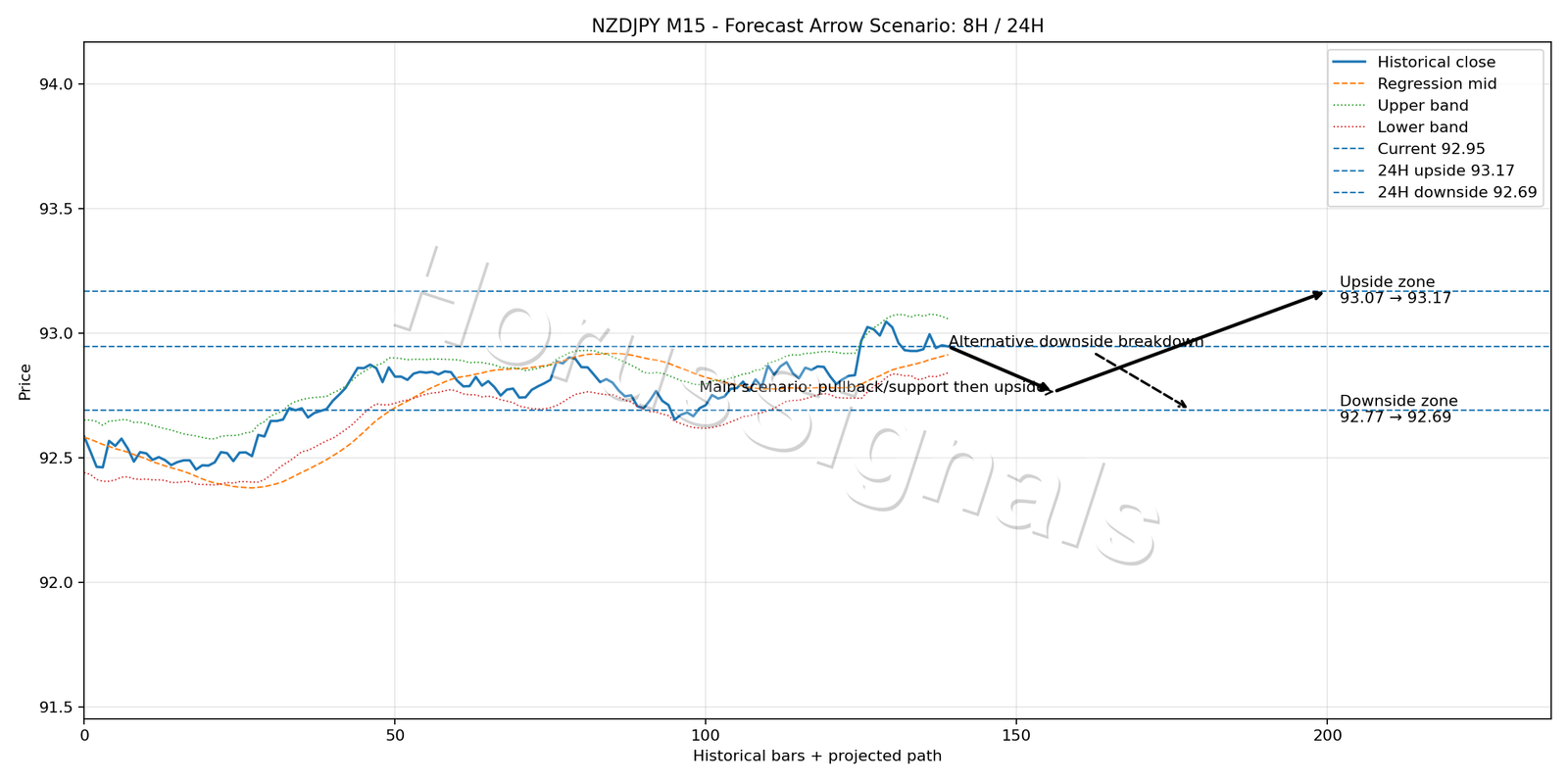 NZDJPY M15 05 FORECAST ARROW SCENARIO