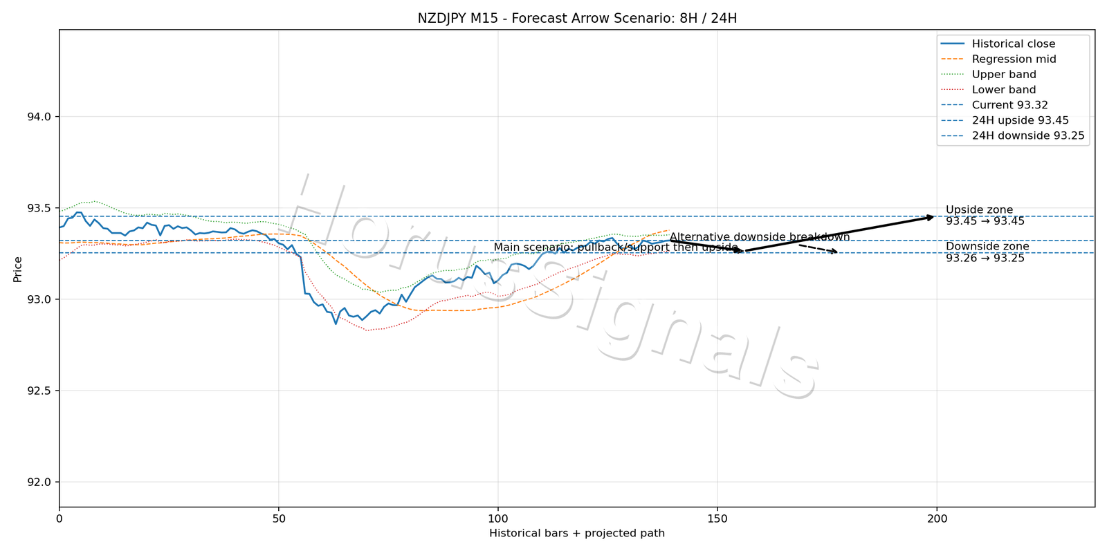 NZDJPY M15 05 FORECAST ARROW SCENARIO