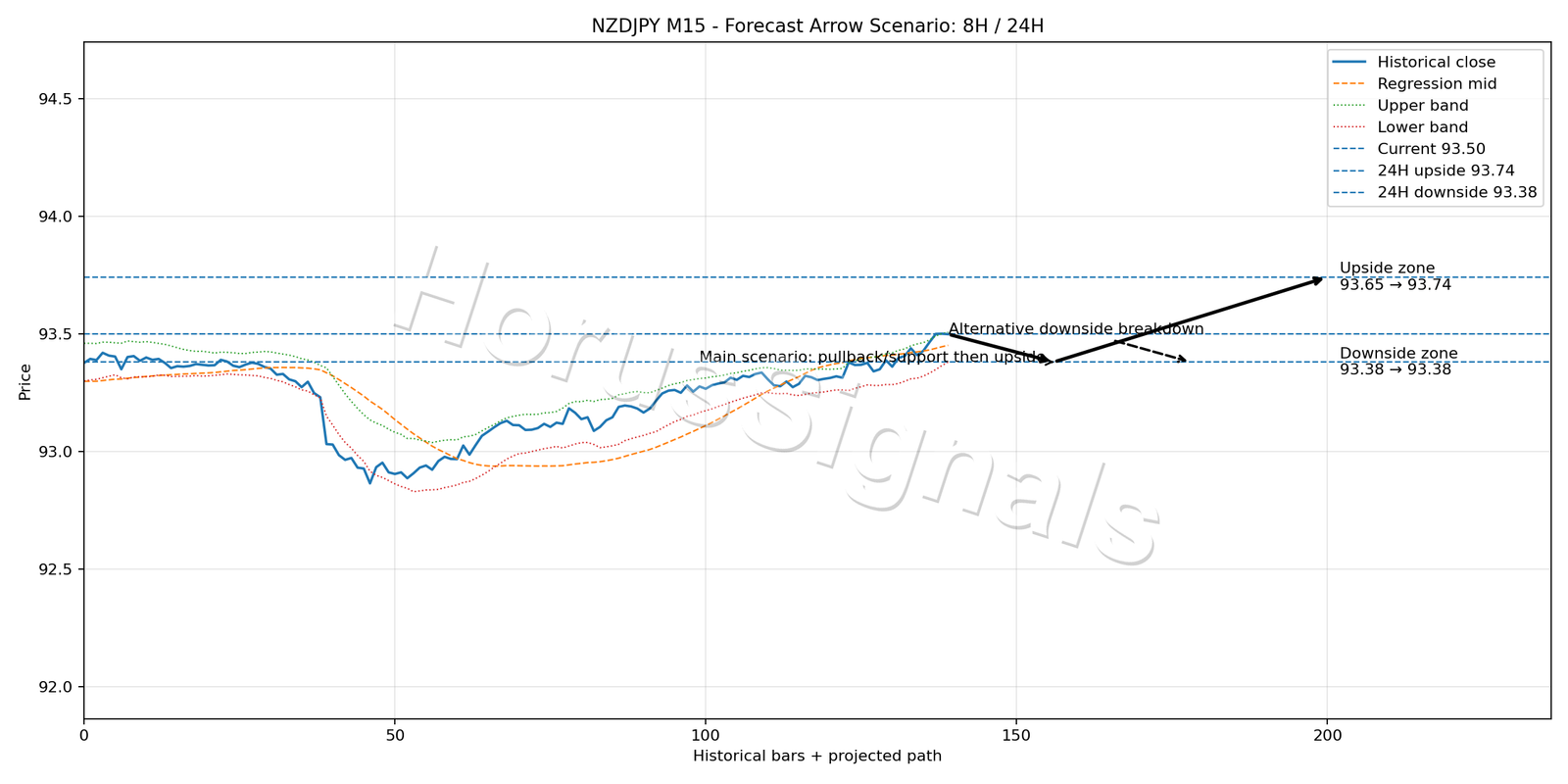 NZDJPY M15 05 FORECAST ARROW SCENARIO