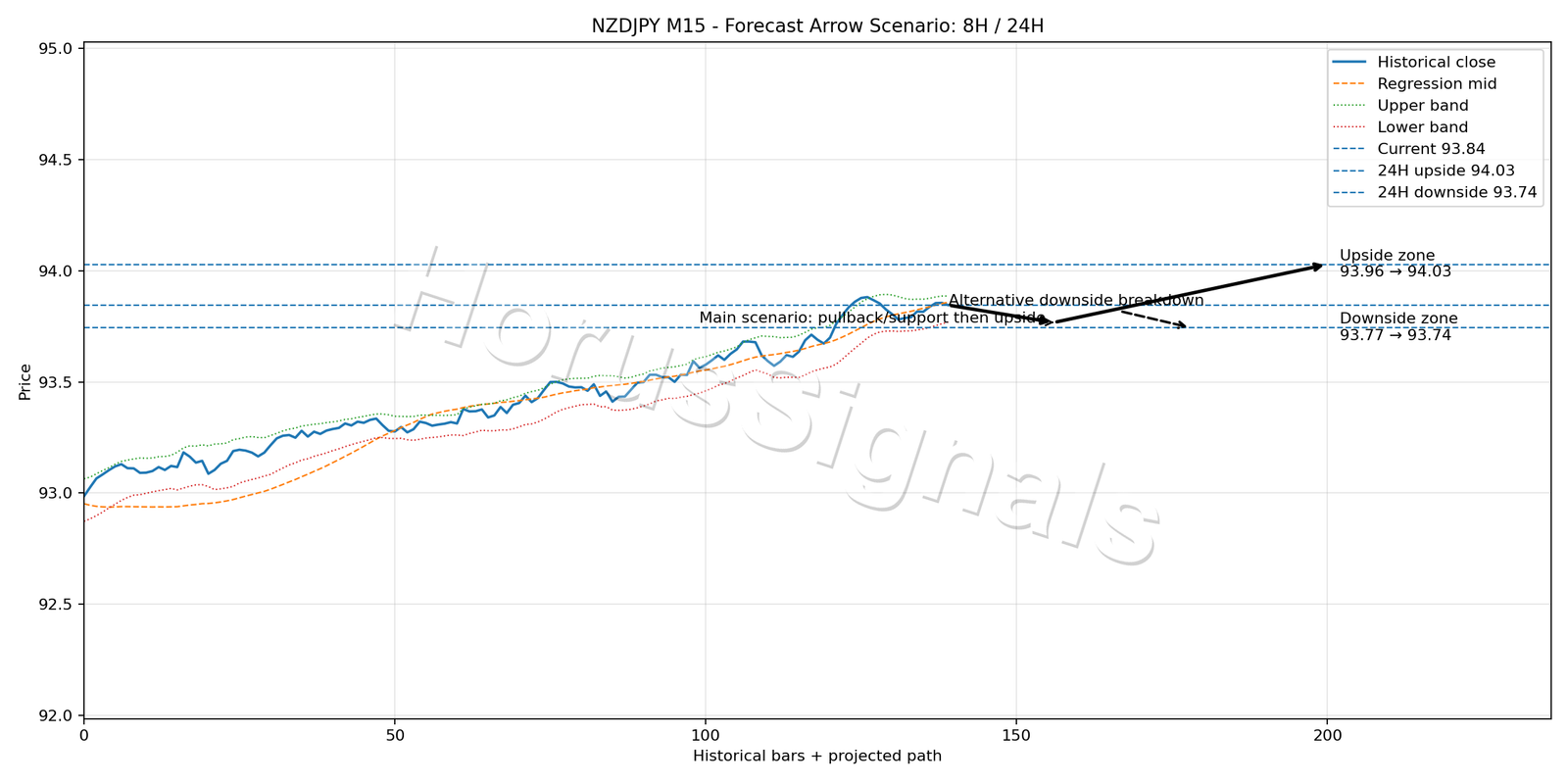 NZDJPY M15 05 FORECAST ARROW SCENARIO