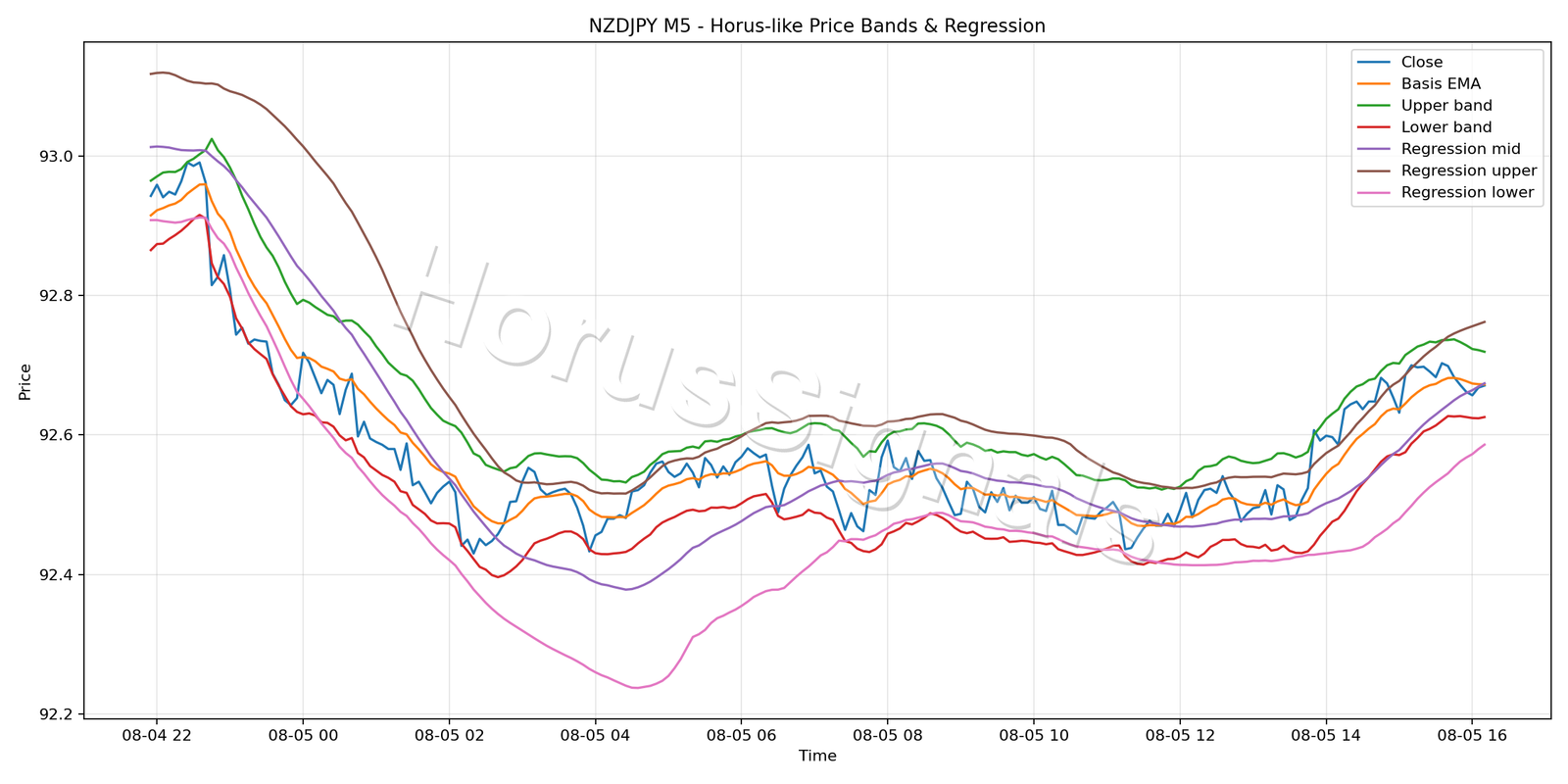 NZDJPY M5 01 PRICE BANDS REGRESSION