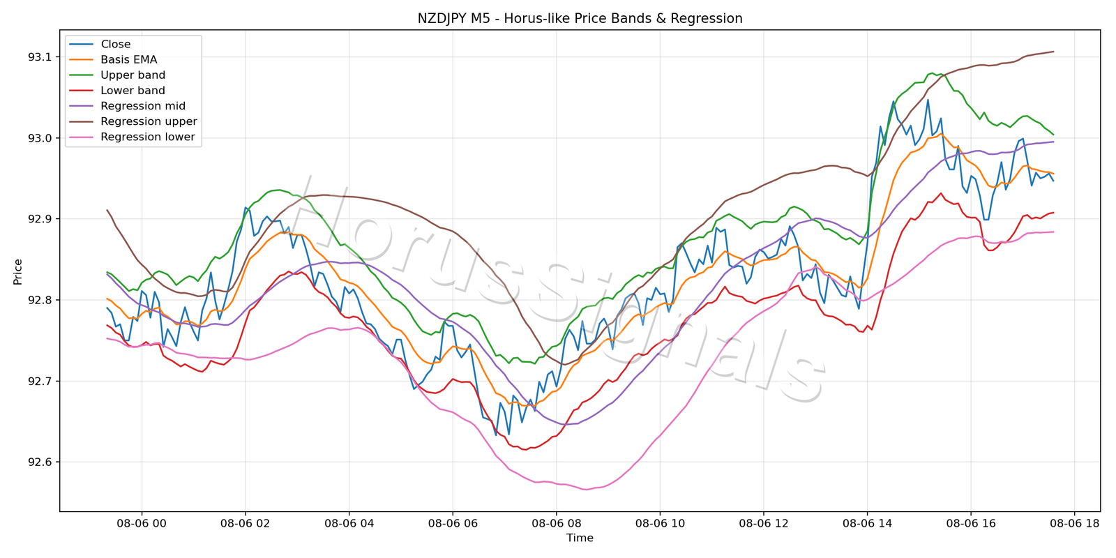 NZDJPY M5 01 PRICE BANDS REGRESSION