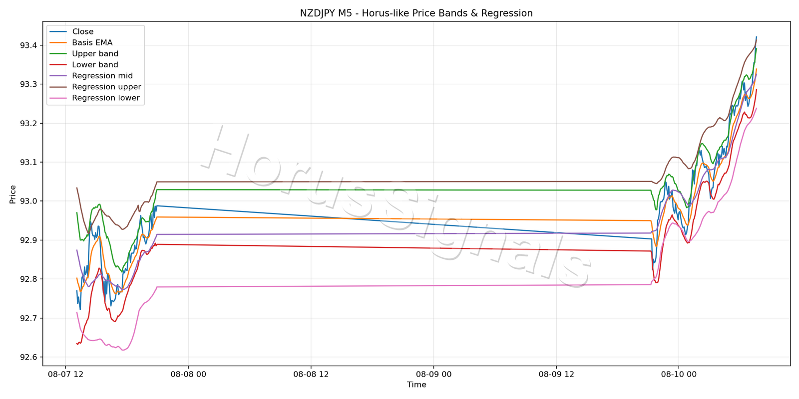 NZDJPY M5 01 PRICE BANDS REGRESSION