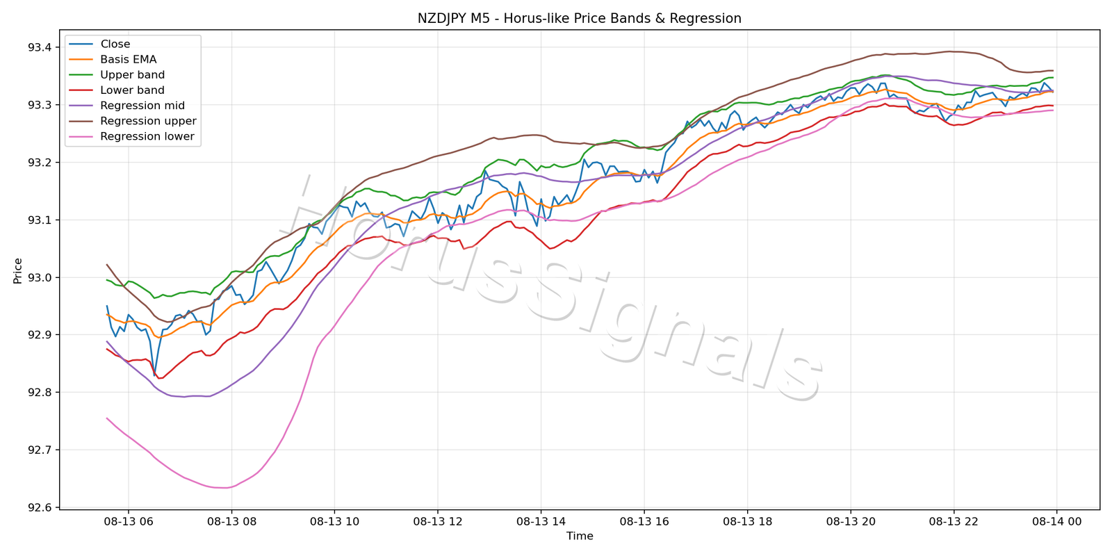 NZDJPY M5 01 PRICE BANDS REGRESSION