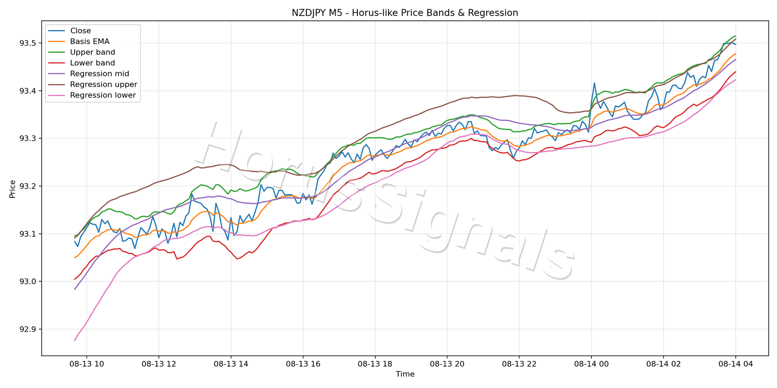 NZDJPY M5 01 PRICE BANDS REGRESSION