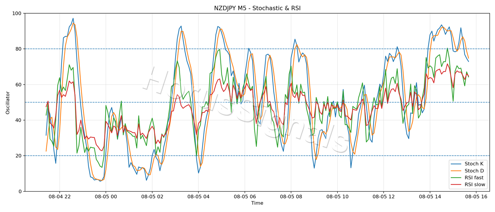 NZDJPY M5 02 STOCH RSI