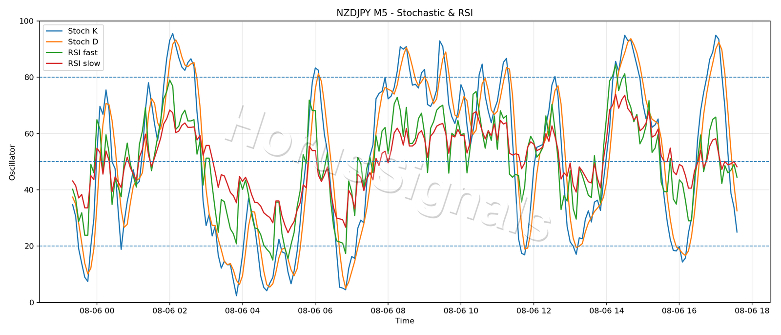 NZDJPY M5 02 STOCH RSI