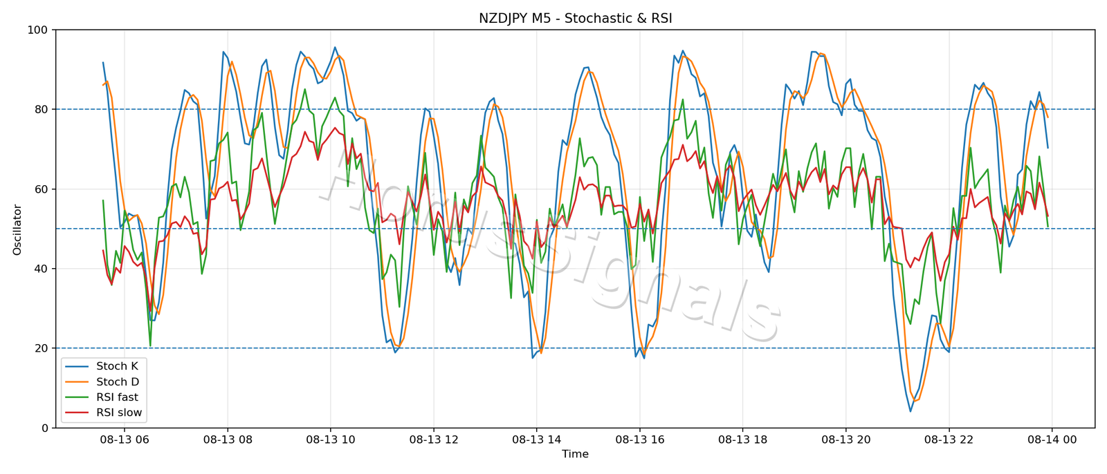 NZDJPY M5 02 STOCH RSI