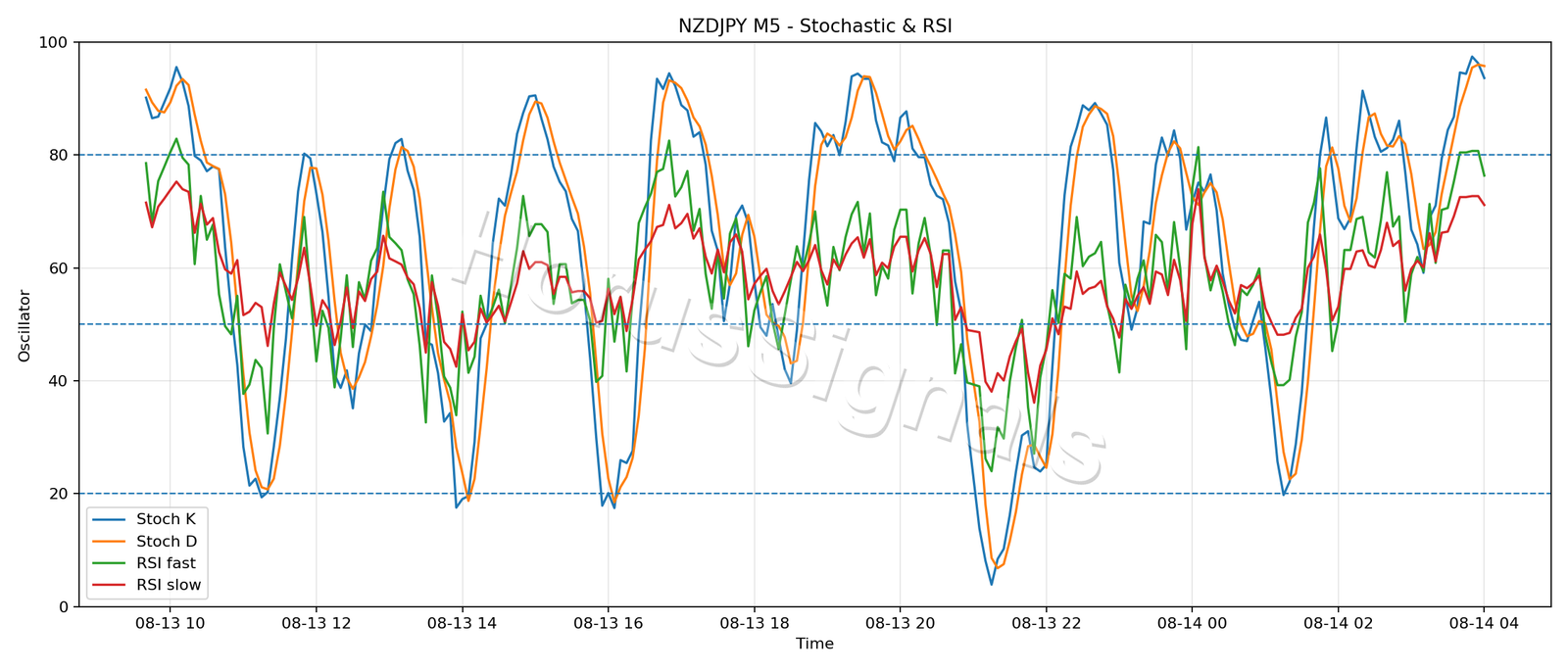 NZDJPY M5 02 STOCH RSI