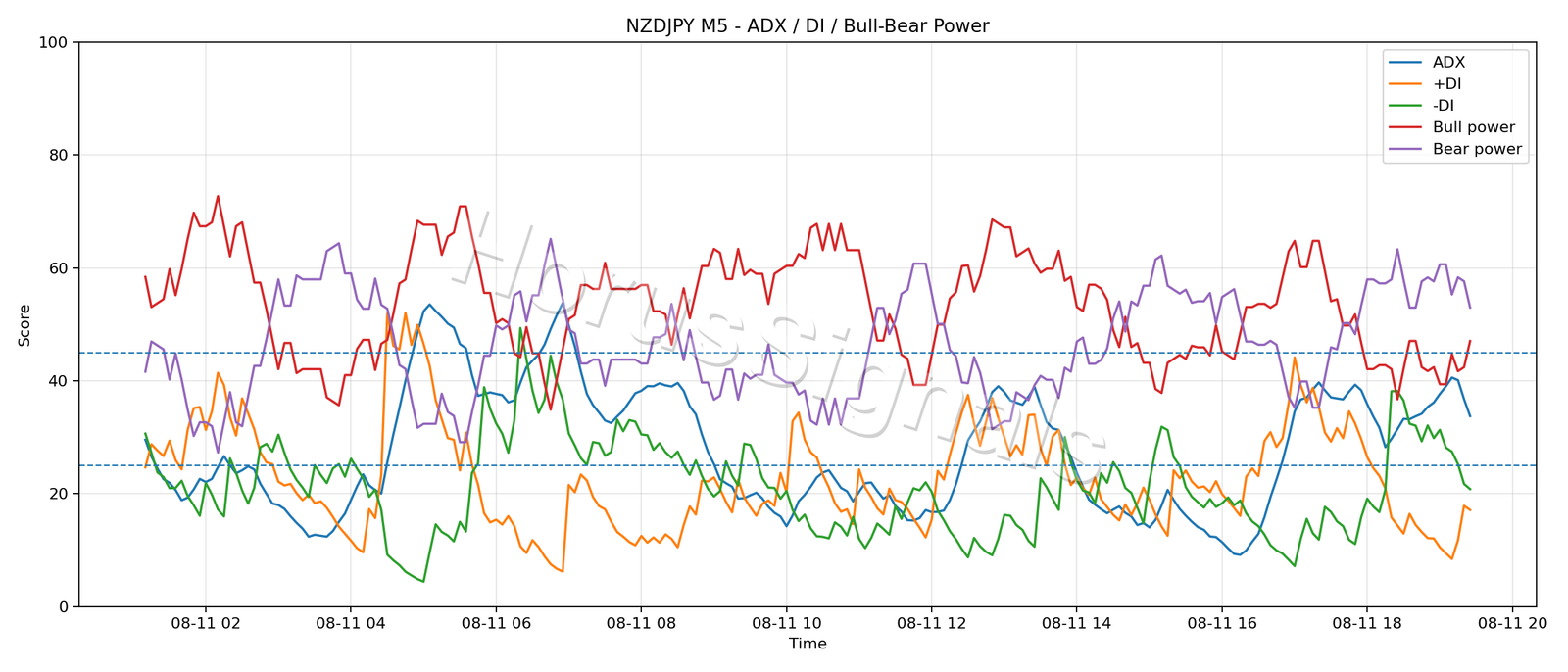 NZDJPY M5 03 ADX POWER