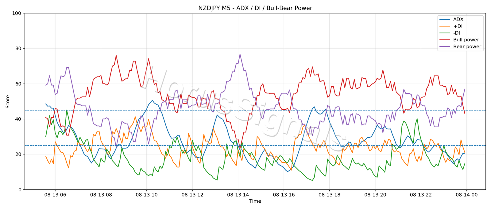 NZDJPY M5 03 ADX POWER